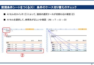 63
シミュレーションしてみましょう(2)： つづいてこちら！
販売数が20%落ち込む
さらに、1個あたり材料費が200円高騰
さらに、200円値下げせざるをえない
それでも黒字でいられるだろうか？
最悪の事態を想定
 