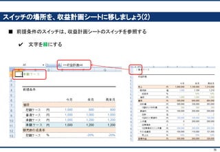 70
ケースをつくるって、どういうこと？
■ 1クリックで、ケースごと切り替えることができたら、すごくシミュレーションしやすい！
－20%
800円
500円
悲観ケース
2
1
販売数の成長率
値段
1個あたり材料費
出店数
従業員数
10%
1,000円
300円
普通ケース
1
1
20%
1,200円
200円
楽観ケース
1
0
？？？営業利益（来月） ？？？ ？？？
⇔ ⇔
 