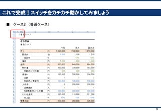 73
前提条件シートをつくる(1)： スイッチをつくる
■ 新しいシートをつくり、フォーマットを整えて、スイッチ関数を作成する
✔ =CHOOSE(A1,"悲観ケース", "普通ケース", "楽観ケース")
 