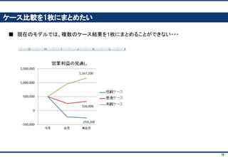 76
前提条件シートをつくる(4)： 条件のケース切り替えのチェック
■ A1セルのスイッチ（①）によって、値段の選択ケースが切替わるか確認（②）
■ A1セルを選択して、参照先が正しいか確認 （Alt → T → U → D）
①
②
 