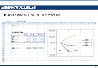 98
比較表をグラフにしましょう
■ 比較表を範囲選択して、Alt → N → N で、グラフを表示
 
