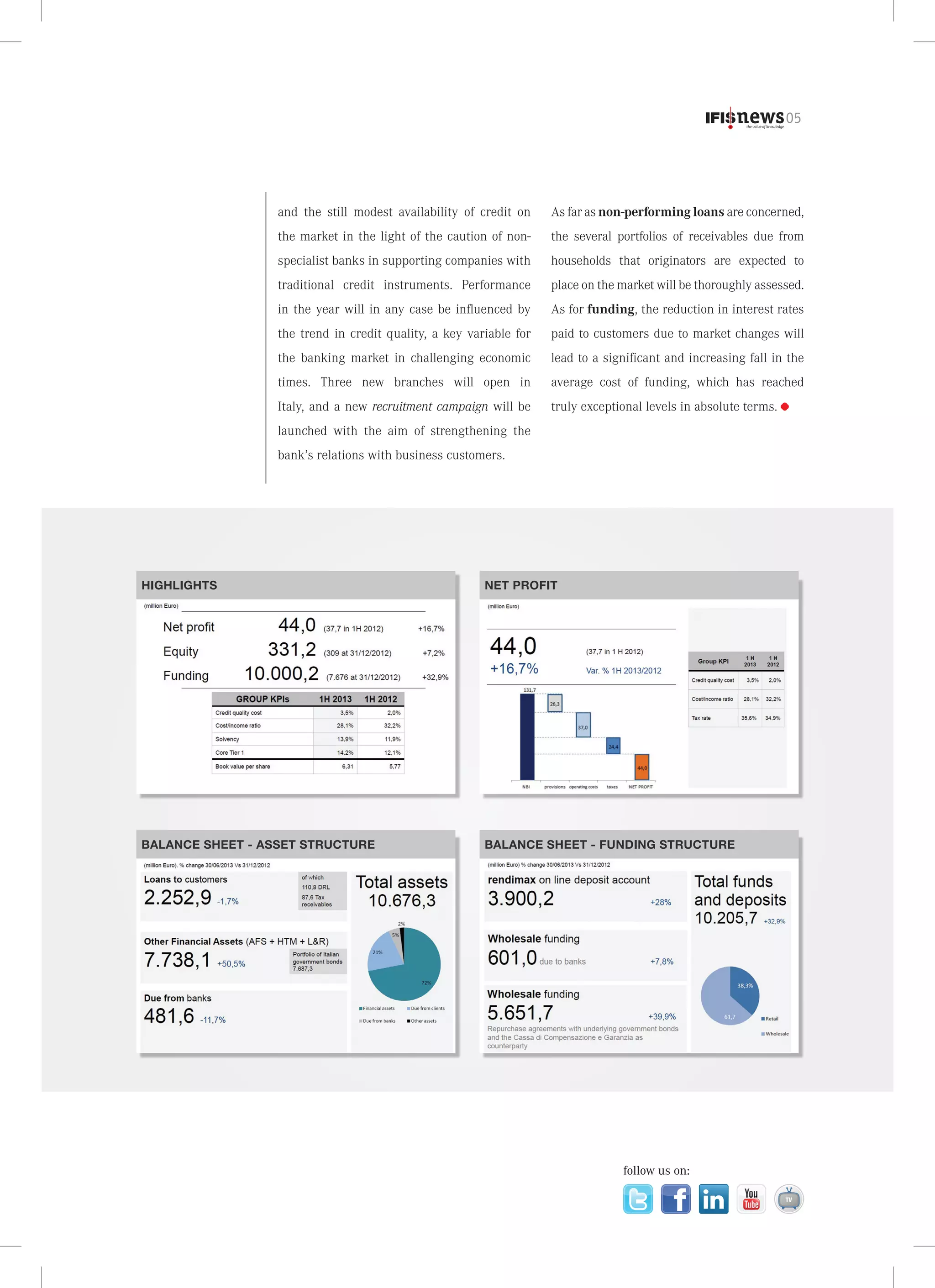 05

and the still modest availability of credit on

As far as non-performing loans are concerned,

the market in the light of the caution of non-

the several portfolios of receivables due from

specialist banks in supporting companies with

households that originators are expected to

traditional credit instruments. Performance

place on the market will be thoroughly assessed.

in the year will in any case be influenced by

As for funding, the reduction in interest rates

the trend in credit quality, a key variable for

paid to customers due to market changes will

the banking market in challenging economic

lead to a significant and increasing fall in the

times. Three new branches will open in

average cost of funding, which has reached

Italy, and a new recruitment campaign will be

truly exceptional levels in absolute terms.

launched with the aim of strengthening the
bank’s relations with business customers.

HIGHLIGHTS

NET PROFIT

BALANCE SHEET - ASSET STRUCTURE

BALANCE SHEET - FUNDING STRUCTURE

follow us on:

 