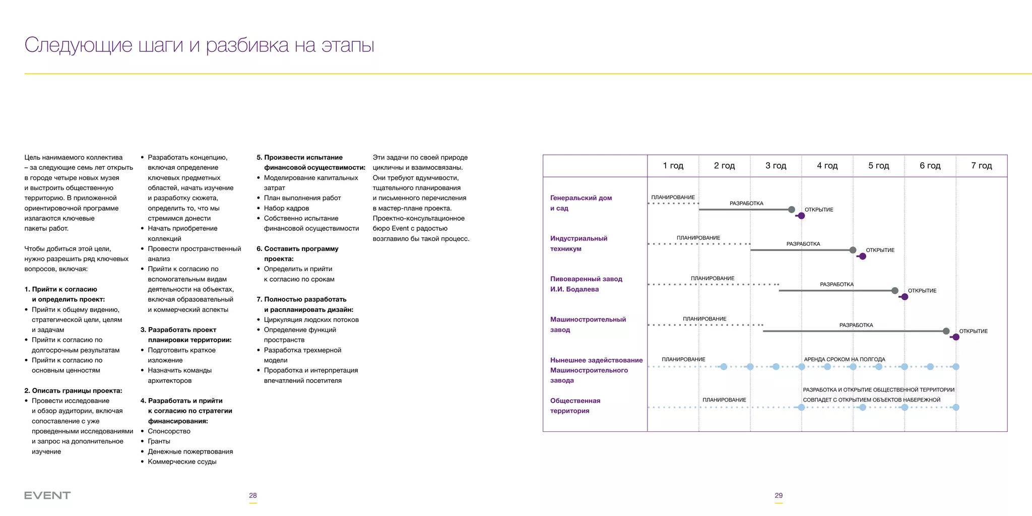28 29
Цель нанимаемого коллектива
– за следующие семь лет открыть
в городе четыре новых музея
и выстроить общественную
территорию. В приложенной
ориентировочной программе
излагаются ключевые
пакеты работ.
Чтобы добиться этой цели,
нужно разрешить ряд ключевых
вопросов, включая:
1. Прийти к согласию
и определить проект:
•	 Прийти к общему видению,
стратегической цели, целям
и задачам
•	 Прийти к согласию по
долгосрочным результатам
•	 Прийти к согласию по
основным ценностям
2. Описать границы проекта:
•	 Провести исследование
и обзор аудитории, включая
сопоставление с уже
проведенными исследованиями
и запрос на дополнительное
изучение
•	 Разработать концепцию,
включая определение
ключевых предметных
областей, начать изучение
и разработку сюжета,
определить то, что мы
стремимся донести
•	 Начать приобретение
коллекций
•	 Провести пространственный
анализ
•	 Прийти к согласию по
вспомогательным видам
деятельности на объектах,
включая образовательный
и коммерческий аспекты
3. Разработать проект
планировки территории:
•	 Подготовить краткое
изложение
•	 Назначить команды
архитекторов
4. Разработать и прийти
к согласию по стратегии
финансирования:
•	 Спонсорство
•	 Гранты
•	 Денежные пожертвования
•	 Коммерческие ссуды
5. Произвести испытание
финансовой осуществимости:
•	 Моделирование капитальных
затрат
•	 План выполнения работ
•	 Набор кадров
•	 Собственно испытание
финансовой осуществимости
6. Составить программу
проекта:
•	 Определить и прийти
к согласию по срокам
7. Полностью разработать
и распланировать дизайн:
•	 Циркуляция людских потоков
•	 Определение функций
пространств
•	 Разработка трехмерной
модели
•	 Проработка и интерпретация
впечатлений посетителя
Эти задачи по своей природе
цикличны и взаимосвязаны.
Они требуют вдумчивости,
тщательного планирования
и письменного перечисления
в мастер-плане проекта.
Проектно-консультационное
бюро Event с радостью
возглавило бы такой процесс.
Генеральский дом
и сад
ПЛАНИРОВАНИЕ
РАЗРАБОТКА
ОТКРЫТИЕ
ПЛАНИРОВАНИЕ
РАЗРАБОТКА
ОТКРЫТИЕ
ПЛАНИРОВАНИЕ
РАЗРАБОТКА
ОТКРЫТИЕ
ПЛАНИРОВАНИЕ
РАЗРАБОТКА
ОТКРЫТИЕ
ПЛАНИРОВАНИЕ АРЕНДА СРОКОМ НА ПОЛГОДА
ПЛАНИРОВАНИЕ
РАЗРАБОТКА И ОТКРЫТИЕ ОБЩЕСТВЕННОЙ ТЕРРИТОРИИ
СОВПАДЕТ С ОТКРЫТИЕМ ОБЪЕКТОВ НАБЕРЕЖНОЙ
Индустриальный
техникум
Пивоваренный завод
И.И. Бодалева
Машиностроительный
завод
Нынешнее задействование
Машиностроительного
завода
Общественная
территория
1 год 2 год 3 год 4 год 5 год 6 год 7 год
Следующие шаги и разбивка на этапы
 