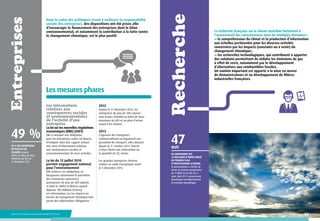 49 % des entreprises
de plus de 500
salariés avaient
réalisé un bilan de leurs
émissions de GES au
31 décembre 2012.

Les mesures phares
Les informations
relatives aux
conséquences sociales
et environnementales
de l’activité d’une
entreprise

La loi sur les nouvelles régulations
économiques (NRE) (2001)

2012
Depuis le 31 décembre 2012, les
entreprises de plus de 500 salariés
sont tenues d’établir un bilan de leurs
émissions de GES et un plan d’action
visant à les réduire.

2013

Elle a introduit une obligation,
pour les entreprises cotées en Bourse,
d’indiquer dans leur rapport annuel
une série d’informations relatives
aux conséquences sociales et
environnementales de leurs activités.

S’agissant des entreprises
commercialisant ou organisant une
prestation de transport, elles doivent,
depuis le 1er octobre 2013, fournir
à leurs clients une information sur
la quantité de CO2 émise.

La loi du 12 juillet 2010
portant engagement national
pour l’environnement

Les grandes entreprises devront
réaliser un audit énergétique avant
le 5 décembre 2015.

Elle renforce ces obligations en
élargissant notamment le périmètre
des entreprises concernées
(entreprises de plus de 500 salariés
et dont le chiffre d’affaires annuel
dépasse 100 millions d’euros).
Les informations sur les impacts en
termes de changement climatique font
partie des informations obligatoires.

Ministère de l’Écologie, du Développement durable et de l’Énergie

Recherche

Entreprises
49 %

Dans le cadre des politiques visant à renforcer la responsabilité
sociale des entreprises, des dispositions ont été prises afin
d’encourager le financement des entreprises dont le bilan
environnemental, et notamment la contribution à la lutte contre
le changement climatique, est le plus positif.

La recherche française sur le climat contribue fortement à
l’avancement des connaissances dans de multiples domaines :
la compréhension du climat et la production d’information
aux échelles pertinentes pour les diverses activités
concernées par les impacts (constatés ou à venir) du
changement climatique ;
les recherches technologiques, qui contribuent à apporter
des solutions permettant de réduire les émissions de gaz
à effet de serre, notamment par le développement
d’alternatives aux combustibles fossiles.
Un soutien important est apporté à la mise en œuvre
de démonstrateurs et au développement de filières
industrielles françaises.

47
Md€

En complément des
35 milliards d’euros (Md€)
du premier plan
d’investissement d’avenir,
le Gouvernement a décidé de
lancer un nouveau programme
de 12 Md€ sur les dix ans à
venir, dont 50 % concerneront
directement ou indirectement
la transition énergétique.

35

 