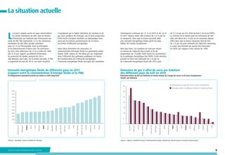 La situation actuelle

L

s’expliquent par la faible utilisation du charbon et du
gaz pour produire de l’énergie, par la forte proportion
d’électricité d’origine nucléaire ou hydraulique mais
aussi par les bonnes performances de la France
en termes d’efficacité énergétique.

climatiques) a diminué de 1,7 % en 2010 et de 1,6 %
en 2011. Depuis 2005, elle a baissé de 1,3 % par an
en moyenne, alors que la France possède déjà
une intensité énergétique finale parmi les plus
faibles de l’Union européenne.

Après deux décennies de croissance, la
consommation d’énergie finale est quasiment stable
depuis 2000, autour de 160 Mtep par an, traduisant
ainsi l’efficacité des politiques publiques en faveur
de l’amélioration de l’efficacité énergétique.
L’intensité énergétique finale (corrigée des variations

a France compte parmi les pays industrialisés
les moins émetteurs de GES, tant en termes
d’émissions par habitant que d’émissions par
unité de PIB. Elle représente 1,2 % des émissions
mondiales de GES alors qu’elle contribue
pour 4,2 % au PIB mondial. Pour la métropole
et les départements d’outre-mer, les émissions
de 2011 sont inférieures de 13 % à celles de 1990
(de 14 % par rapport au plafond d’émissions
du protocole de Kyoto), passant de 556 à
486 MteqCO2 alors que, sur la même période, le PIB
a augmenté de près de 40 %. Ces bons résultats

Bien que bons, ces résultats ne sont pas encore
au niveau de l’objectif inscrit dans la loi de
programme du 13 juillet 2005 fixant les orientations
de la politique énergétique (loi POPE). Cette dernière
prévoit en effet une réduction de 2 % par an
de l’intensité énergétique finale dès 2015, puis

Intensité énergétique finale de différents pays en 2011
(rapport entre la consommation d’énergie finale et le PIB)

de 2,5 % par an d’ici 2030 (article 3 de la loi POPE).
Le constat est le même pour les émissions de GES :
elles ont décru de 2 % par an en moyenne depuis
2005 alors que la baisse moyenne devrait être
de 3 % par an pour atteindre les objectifs nationaux,
à savoir une division par quatre des émissions
en 2050, par rapport à leur niveau de 1990.

Émissions de gaz à effet de serre par habitant
des différents pays du G20 en 2010

En kilogrammes équivalent pétrole par dollar en 2005 (kep/$05)

Émissions totales de GES par habitant en tenant compte de l’usage des terres et de leurs changements
(teqCO2 par habitant)

Émissions hors usage des terres et leurs changements

35

Émissions nettes en intégrant le bilan de l’usage des terres
0,20

30

0,18
25

0,16
0,14

20

0,12
0,10

15

0,08
10

0,06
0,04

5

0,02
0

Sources : Enerdata, Conseil mondial de l’énergie

Ministère de l’Écologie, du Développement durable et de l’Énergie

Inde

Indonésie

Turquie

Brésil

Mexique

Chine

France

Italie

Argentine

EU27

Royaume-Uni

Japon

Afrique du Sud

Allemagne

Corée du Sud

Russie

Arabie Saoudite

Canada

États-Unis

Australie

Russie

Chine

Indonésie

Canada

Afrique du Sud

Arabie Saoudite

Inde

Brésil

États-Unis

Corée du Sud

Australie

Argentine

Turquie

EU27

Mexique

Italie

Japon

France

Allemagne

Royaume-Uni

0

Sources : Agence européenne pour l’environnement (pays européens), World resources institute (autres pays).

9

 