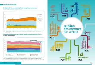 Données corrigées des variations climatiques, en Mtep

Entreprises
200

Transports
RésidentielTertiaire

150

P.35

P.34

P.12

Transports

Évolution de la consommation finale énergétique par secteur

Recherche

La situation actuelle

Résidentiel
tertiaire

P.16

Sidérurgie

100

Agriculture

50

0
1970

1975

1980

1985

1990

1995

2000

2005

2010

Source : calculs du service de l’observation et des statistiques (SoeS), ministère du Développement durable, d’après les sources
par énergie. Bilan de l’énergie 2012.

Exemplarité
de l’État et des
collectivités
territoriales

Industrie, hors
sidérurgie

Le bilan
des mesures
par secteur

Évolution des émissions de gaz à effet de serre de la France entre 1990 et 2012

P.32
Engagement Kyoto

600

- 14 %

500
400
300

Déchets

200

P.31

100
0

Industrie
et production
d’énergie

GES directs – Émissions en MteqCO2

P.20

1990 1991 1992 1993 1994 1995 1996 1997 1998 1999 2000 2001 2002 2003 2004 2005 2006 2007 2008 2009 2010 2011 2012
Transport

Industrie manufacturière

Agriculture/ sylviculture

Résidentiel tertiaire

Industrie de l’énergie

Traitement des déchets

Source : Centre interprofessionnel technique d’études de la pollution atmosphérique (CITEPA) – ministère du Développement durable,
direction générale de l’énergie et du climat - inventaire national communiqué à la convention-cadre des Nations unies sur les changements
climatiques (CCNUCC), pour la métropole et les départements d’outre-mer, avril 2013. Estimation 2012 réalisée à partir de l’inventaire SECTEN.

Ministère de l’Écologie, du Développement durable et de l’Énergie

Forêt

P.29

Agriculture

P.26
11

 