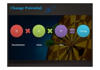 Change Potential
D	
   V	
   P	
   Change	
  
Dissa+sfac+on	
   Vision	
   Plan	
  
 