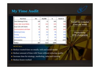 My Time Audit
MUST Do’s:
Reduce wasted time on emails, web and social media
Reduce amount of time with Team without reducing quality
Increase time for strategy, marketing, sales and training
Reduce hours worked
Travel not included
5 hrs per week
Productivity
45% chargeable
 
