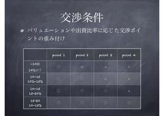 交渉条件
バリュエーションや出資比率に応じた交渉ポイ
ントの重み付け
point 1

point 2

point 3

point 4

○

△

×

×

10-15
10%-15%

○

○

△

×

10-15
15-20%

○

○

○

×

15-20
10-15%

○

○

○

○

-10億
10%以下

 