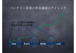 ベンチャー企業の資金調達のタイミング

!

!

 