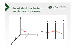 Longitudinal visualisation –
parallel coordinate plots
 