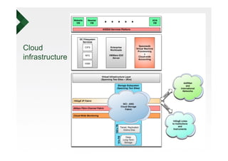 Cloud
infrastructure
 