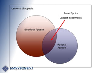 Universe of Appeals
Sweet Spot =
Largest Investments

Emotional Appeals

Rational
Appeals

 