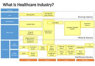 What  Is  Healthcare  Industry?
Terminal	
  
Nursing	
  Diets	
  

Care	
  

Rehabilita2on	
  

Nursing	
  Diet	
  
Home	
  Delivery	
  

	
  
Hospital	
  Diets	
  
	
  

Drugs	
  &	
  	
  
Medicines	
  

Pa2ent	
  care	
  

Nursing	
  Industry	
  

Counseling	
  

Evalua2on	
  
Service	
  
Hospitals	
  /	
  Medical	
  
Centers	
  

Drug	
  Stores	
  /	
  	
  
Pharmacies	
  

Medical	
  Industry	
  

Measurement	
  /	
  
Monitoring	
  
Equipment	
  
Early	
  
Treatment	
  

Diet	
  

Treatment	
  
Goods	
  

Game	
  

Fitness	
  
Goods	
  

Preven2on	
  
Health	
  
Promo2on	
  

Goods	
  

Super	
  
market	
  

Diets	
  
Home	
  
Delivery	
  
Supplemen
t	
  Store	
  

Retailor	
  

Check-­‐up	
  
Center	
  

Recrea2on	
  
Center	
  

Publica2on	
  	
  

Fitness	
  
Club	
  

Relaxa2on	
  
Center	
  

Tel	
  
Consulta2on	
  

Web	
  
Magazines	
  

Healthcare	
  Industry	
  
Centers	
  

Informa2on	
  

 