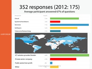 #ARFORUM
352 responses (2012: 175)
Average participant answered 67% of questions
Copyright Kea Company 2013
 