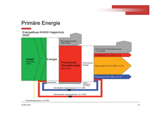 © ZAV 2013
Primäre Energie
13
 