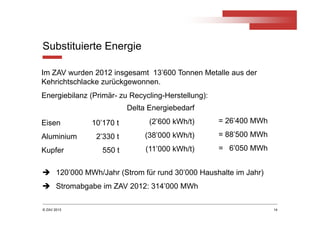 © ZAV 2013
Substituierte Energie
14
Im ZAV wurden 2012 insgesamt 13’600 Tonnen Metalle aus der
Kehrichtschlacke zurückgewonnen.
Energiebilanz (Primär- zu Recycling-Herstellung):
Eisen 10’170 t
Aluminium 2’330 t
Kupfer 550 t
= 26’400 MWh
= 88’500 MWh
= 6’050 MWh
Delta Energiebedarf
(2’600 kWh/t)
(38’000 kWh/t)
(11’000 kWh/t)
 120’000 MWh/Jahr (Strom für rund 30’000 Haushalte im Jahr)
 Stromabgabe im ZAV 2012: 314’000 MWh
 