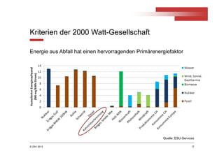© ZAV 2013
Kriterien der 2000 Watt-Gesellschaft
17
Energie aus Abfall hat einen hervorragenden Primärenergiefaktor
Quelle: ESU-Services
 