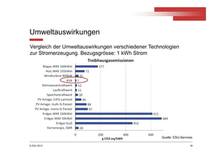 © ZAV 2013
Umweltauswirkungen
18
Quelle: ESU-Services
Vergleich der Umweltauswirkungen verschiedener Technologien
zur Stromerzeugung. Bezugsgrösse: 1 kWh Strom
 