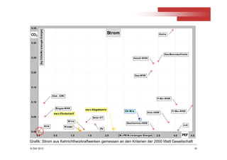 © ZAV 2013 19
Strom
0.00
0.05
0.10
0.15
0.20
0.25
0.30
0.35
0.0 0.5 1.0 1.5 2.0 2.5 3.0 3.5 4.0 4.5PEF
CO2
KVA
Biogas-WKK
Abw .-ORC
Wasser
Wind
PV
Solar-DT
Geothermie-HKW
nuk
Holz-HKW
fl+Bio-WKK
Kohle
Gas-Brennstoffzelle
Gas-WKK
Heizöl-WKK
fl-Bio-WKK
CH-M ix
ew z-Abgabemix
[M JPE/M Jerzeugte Energie]
[kgCO2e/MJerzeugteEnergie]
ew z-Fördertarif
Grafik: Strom aus Kehrichtheizkraftwerken gemessen an den Kriterien der 2000 Watt Gesellschaft
 