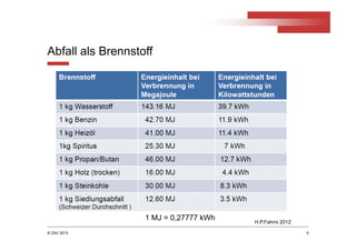 © ZAV 2013
Abfall als Brennstoff
5
H.P.Fahrni 2012
1 MJ = 0,27777 kWh
 