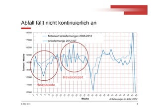 © ZAV 2013
Abfall fällt nicht kontinuierlich an
8
10'000
11'000
12'000
13'000
14'000
15'000
16'000
17'000
18'000
Tonnen/Woche
Woche
Mittelwert Anliefermengen 2008-2012
Anliefermenge 2012 IST (=Nachfrage Vj.)
Heizperiode
Revisionszeit
Anlieferungen im ZAV, 2012
 