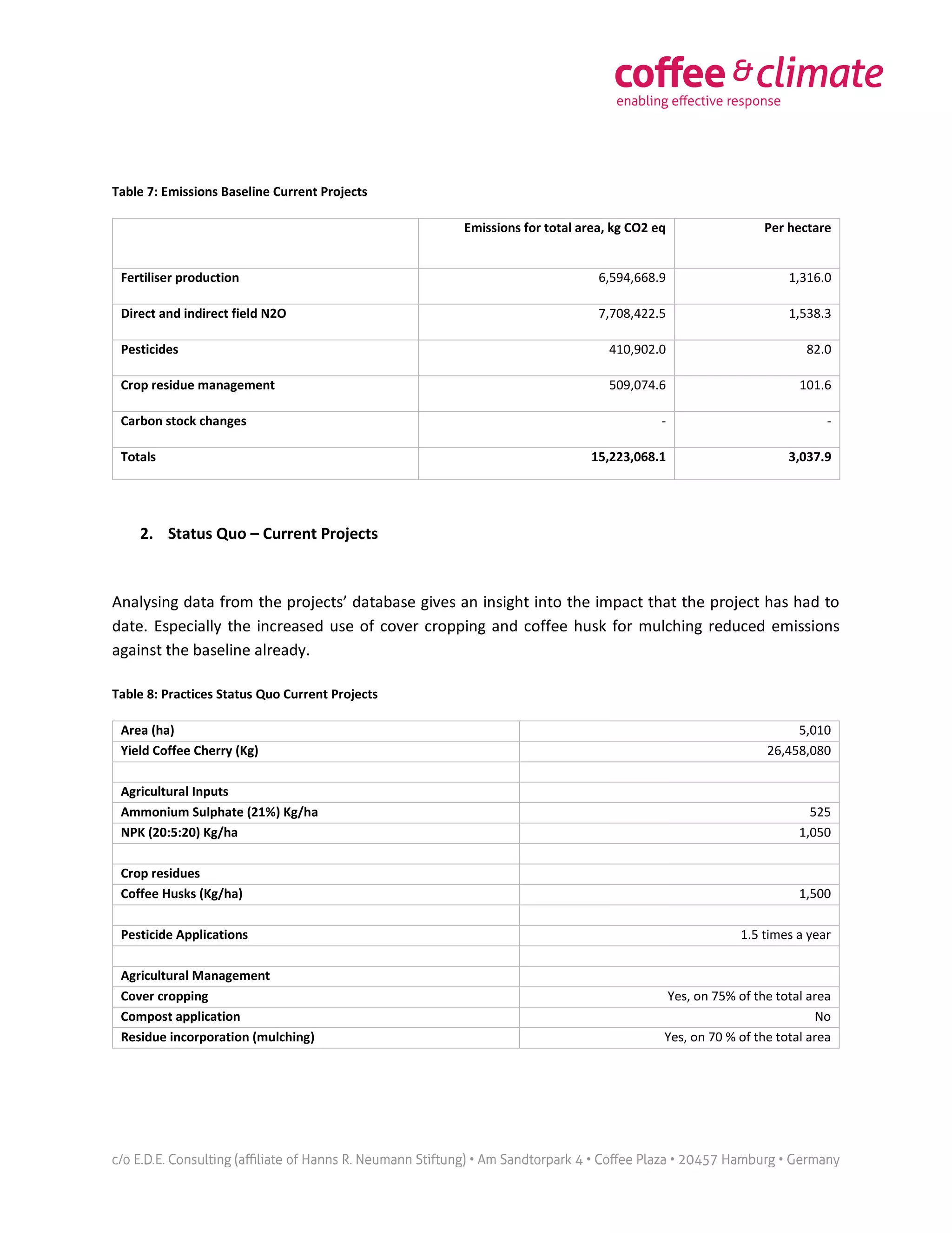 Table 7: Emissions Baseline Current Projects
Emissions for total area, kg CO2 eq Per hectare
Fertiliser production 6,594,668.9 1,316.0
Direct and indirect field N2O 7,708,422.5 1,538.3
Pesticides 410,902.0 82.0
Crop residue management 509,074.6 101.6
Carbon stock changes - -
Totals 15,223,068.1 3,037.9
2. Status Quo – Current Projects
Analysing data from the projects’ database gives an insight into the impact that the project has had to
date. Especially the increased use of cover cropping and coffee husk for mulching reduced emissions
against the baseline already.
Table 8: Practices Status Quo Current Projects
Area (ha) 5,010
Yield Coffee Cherry (Kg) 26,458,080
Agricultural Inputs
Ammonium Sulphate (21%) Kg/ha 525
NPK (20:5:20) Kg/ha 1,050
Crop residues
Coffee Husks (Kg/ha) 1,500
Pesticide Applications 1.5 times a year
Agricultural Management
Cover cropping Yes, on 75% of the total area
Compost application No
Residue incorporation (mulching) Yes, on 70 % of the total area
 