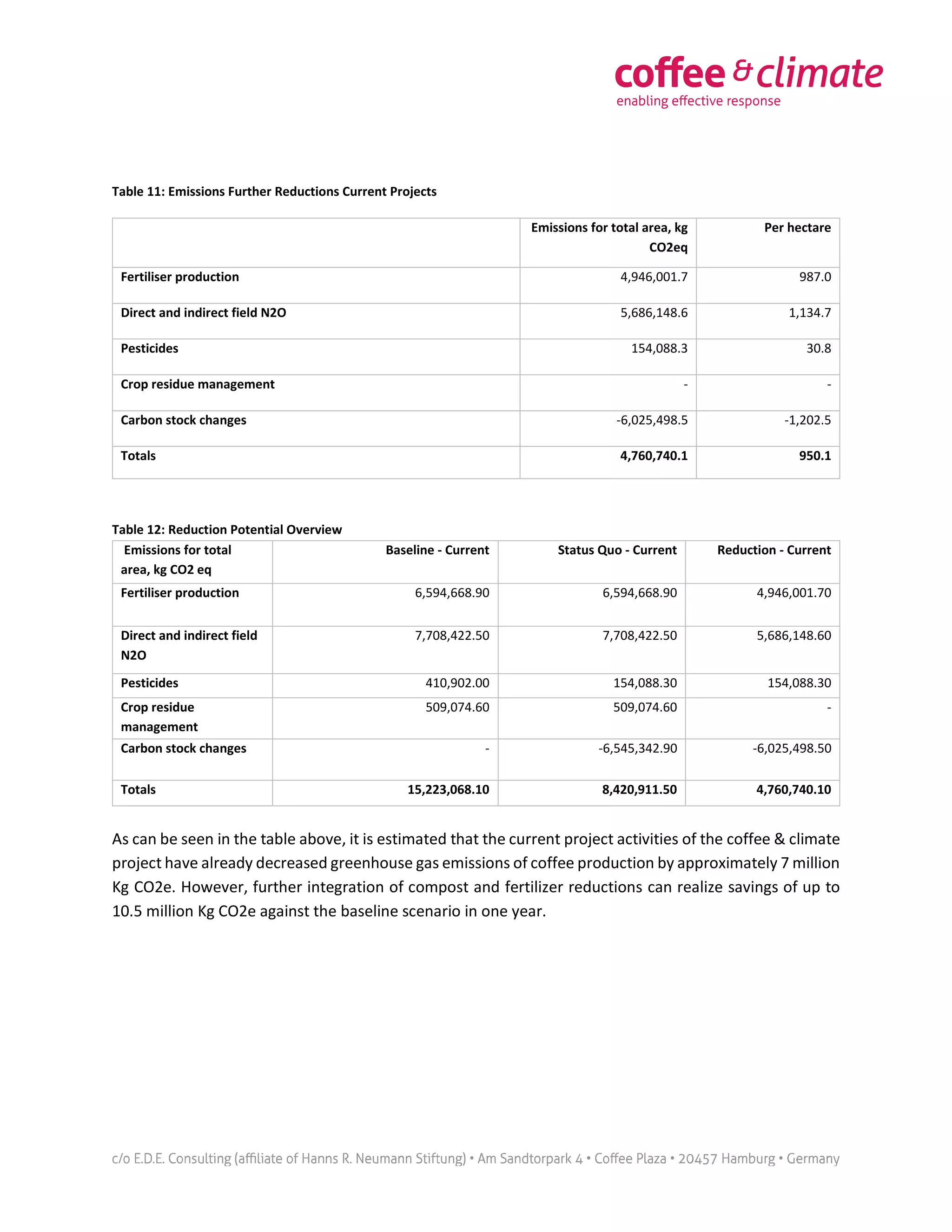 Table 11: Emissions Further Reductions Current Projects
Emissions for total area, kg
CO2eq
Per hectare
Fertiliser production 4,946,001.7 987.0
Direct and indirect field N2O 5,686,148.6 1,134.7
Pesticides 154,088.3 30.8
Crop residue management - -
Carbon stock changes -6,025,498.5 -1,202.5
Totals 4,760,740.1 950.1
Table 12: Reduction Potential Overview
Emissions for total
area, kg CO2 eq
Baseline - Current Status Quo - Current Reduction - Current
Fertiliser production 6,594,668.90 6,594,668.90 4,946,001.70
Direct and indirect field
N2O
7,708,422.50 7,708,422.50 5,686,148.60
Pesticides 410,902.00 154,088.30 154,088.30
Crop residue
management
509,074.60 509,074.60 -
Carbon stock changes - -6,545,342.90 -6,025,498.50
Totals 15,223,068.10 8,420,911.50 4,760,740.10
As can be seen in the table above, it is estimated that the current project activities of the coffee & climate
project have already decreased greenhouse gas emissions of coffee production by approximately 7 million
Kg CO2e. However, further integration of compost and fertilizer reductions can realize savings of up to
10.5 million Kg CO2e against the baseline scenario in one year.
 