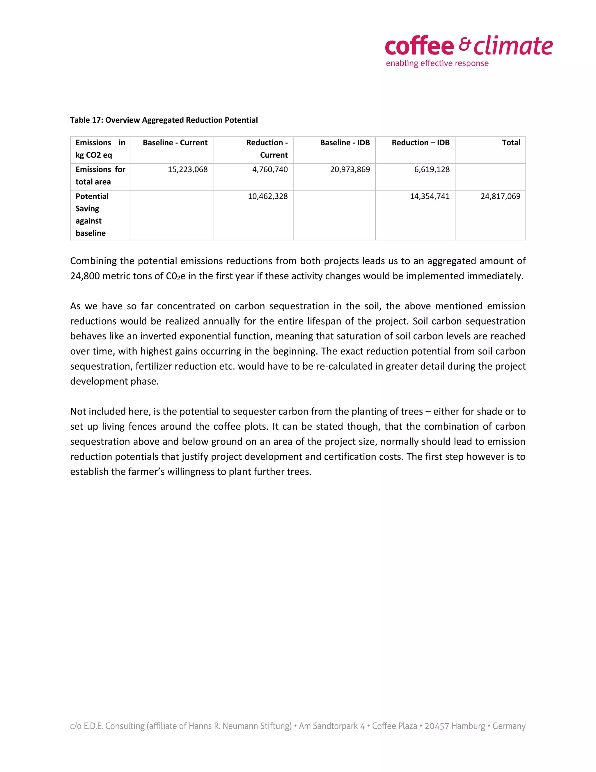 Table 17: Overview Aggregated Reduction Potential
Emissions in
kg CO2 eq
Baseline - Current Reduction -
Current
Baseline - IDB Reduction – IDB Total
Emissions for
total area
15,223,068 4,760,740 20,973,869 6,619,128
Potential
Saving
against
baseline
10,462,328 14,354,741 24,817,069
Combining the potential emissions reductions from both projects leads us to an aggregated amount of
24,800 metric tons of C02e in the first year if these activity changes would be implemented immediately.
As we have so far concentrated on carbon sequestration in the soil, the above mentioned emission
reductions would be realized annually for the entire lifespan of the project. Soil carbon sequestration
behaves like an inverted exponential function, meaning that saturation of soil carbon levels are reached
over time, with highest gains occurring in the beginning. The exact reduction potential from soil carbon
sequestration, fertilizer reduction etc. would have to be re-calculated in greater detail during the project
development phase.
Not included here, is the potential to sequester carbon from the planting of trees – either for shade or to
set up living fences around the coffee plots. It can be stated though, that the combination of carbon
sequestration above and below ground on an area of the project size, normally should lead to emission
reduction potentials that justify project development and certification costs. The first step however is to
establish the farmer’s willingness to plant further trees.
 