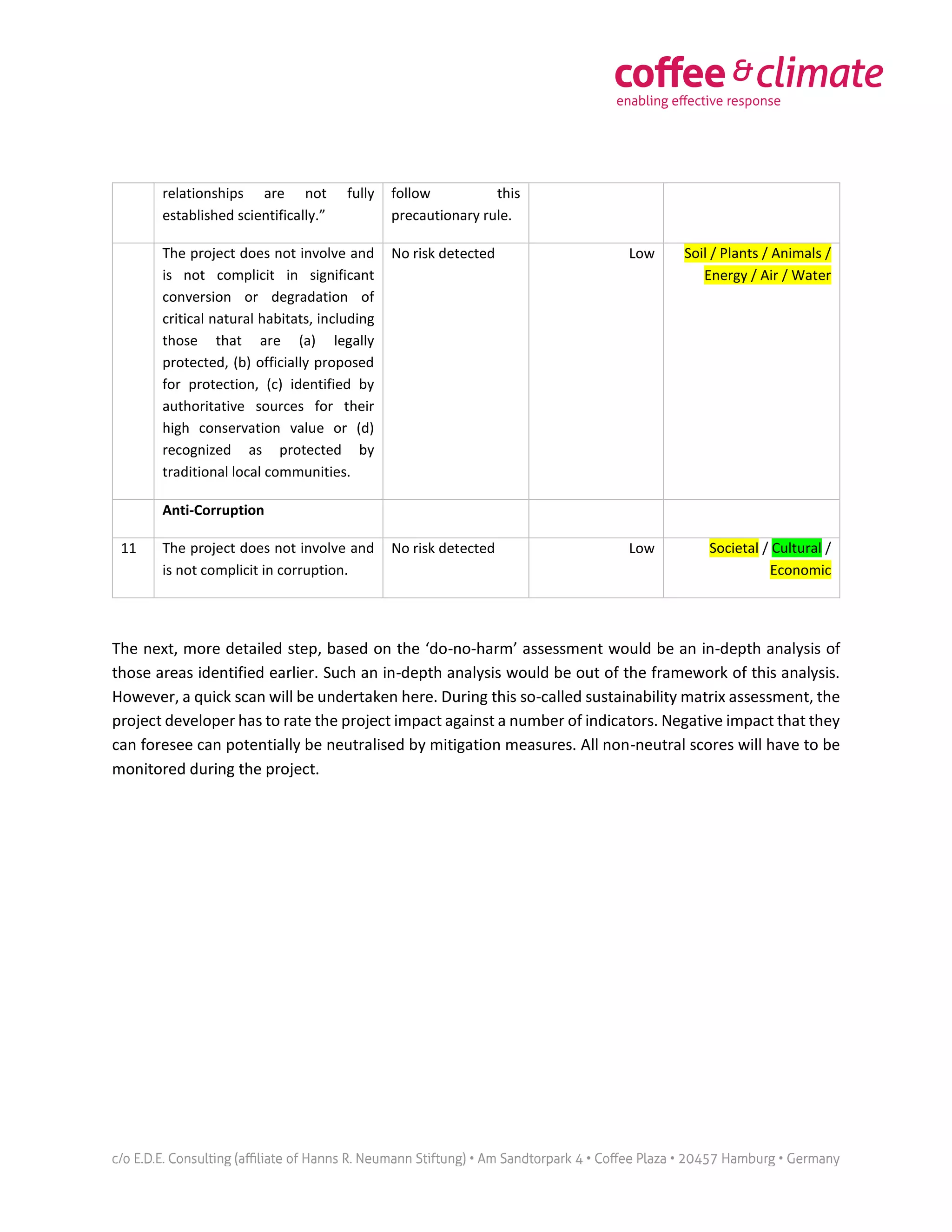 relationships are not fully
established scientifically.”
follow this
precautionary rule.
The project does not involve and
is not complicit in significant
conversion or degradation of
critical natural habitats, including
those that are (a) legally
protected, (b) officially proposed
for protection, (c) identified by
authoritative sources for their
high conservation value or (d)
recognized as protected by
traditional local communities.
No risk detected Low Soil / Plants / Animals /
Energy / Air / Water
Anti-Corruption
11 The project does not involve and
is not complicit in corruption.
No risk detected Low Societal / Cultural /
Economic
The next, more detailed step, based on the ‘do-no-harm’ assessment would be an in-depth analysis of
those areas identified earlier. Such an in-depth analysis would be out of the framework of this analysis.
However, a quick scan will be undertaken here. During this so-called sustainability matrix assessment, the
project developer has to rate the project impact against a number of indicators. Negative impact that they
can foresee can potentially be neutralised by mitigation measures. All non-neutral scores will have to be
monitored during the project.
 