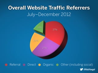 Overall Website Traffic Referrers
July–December 2012
37%
27%
22%
14%
Referral Direct Organic Other (including social)
@RobYoegel
 