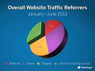 19%
28%
24%
29%
Referral Direct Organic Other (including social)
Overall Website Traffic Referrers
January–June 2013
@RobYoegel
 