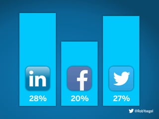 28% 20% 27%
@RobYoegel
 