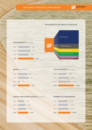 INDICADORES FINANCEIROS CONSOLIDADOS

FATURAMENTO POR ÁREAS DE NEGÓCIOS

3

 