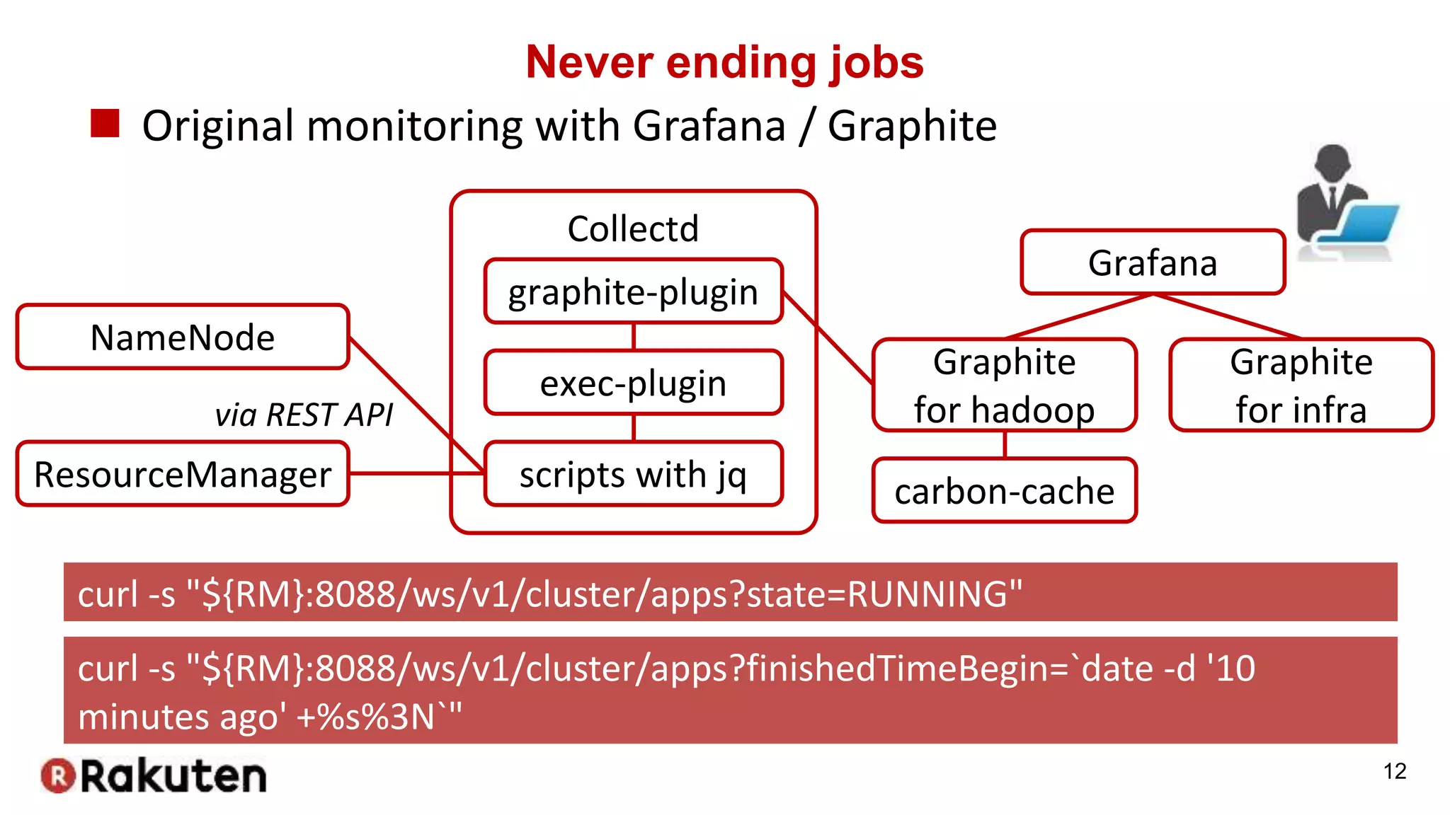 Never ending jobs
 Original monitoring with Grafana / Graphite
12
Graphite
for hadoop
carbon-cache
Grafana
Collectd
graphite-plugin
exec-plugin
scripts with jq
Graphite
for infra
NameNode
ResourceManager
via REST API
curl -s "${RM}:8088/ws/v1/cluster/apps?state=RUNNING"
curl -s "${RM}:8088/ws/v1/cluster/apps?finishedTimeBegin=`date -d '10
minutes ago' +%s%3N`"
 