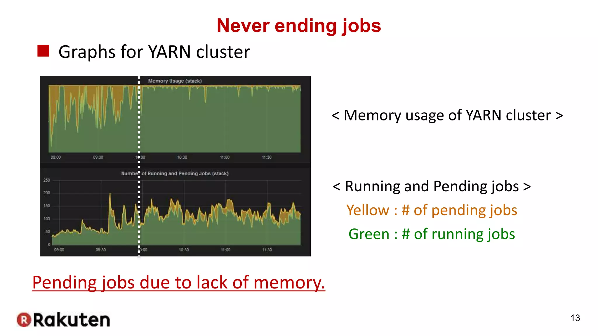 Never ending jobs
 Graphs for YARN cluster
13
< Memory usage of YARN cluster >
< Running and Pending jobs >
Yellow : # of pending jobs
Green : # of running jobs
Pending jobs due to lack of memory.
 