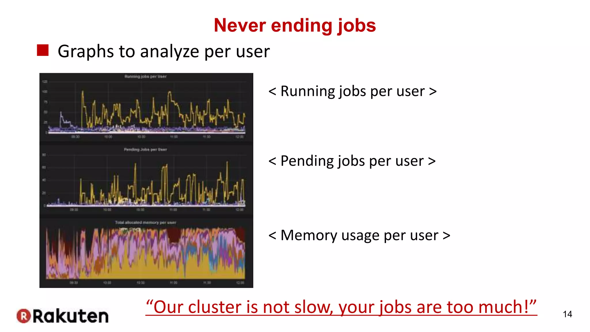 Never ending jobs
 Graphs to analyze per user
14
< Running jobs per user >
< Pending jobs per user >
< Memory usage per user >
“Our cluster is not slow, your jobs are too much!”
 