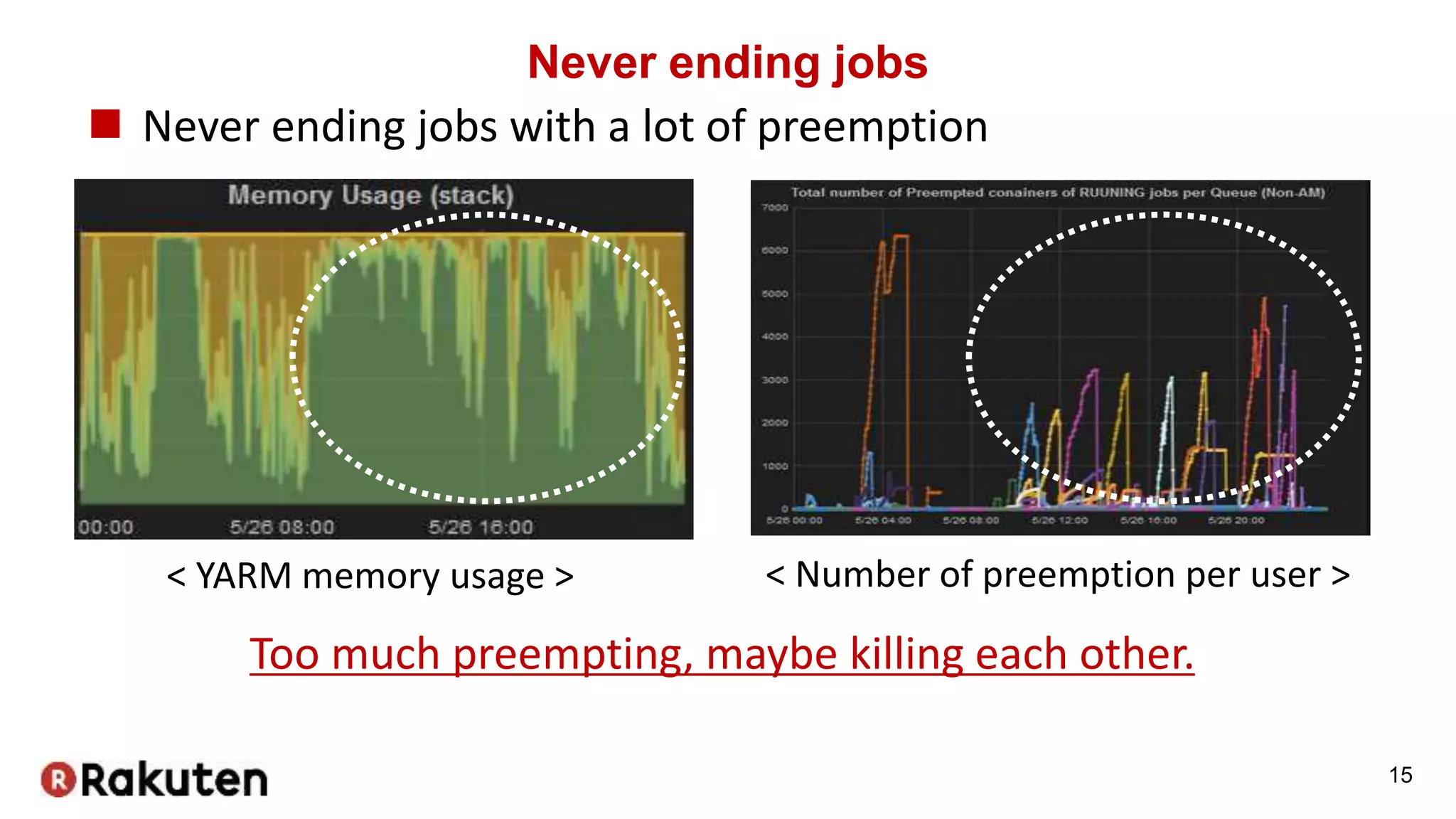 Never ending jobs
 Never ending jobs with a lot of preemption
15
< YARM memory usage >
Too much preempting, maybe killing each other.
< Number of preemption per user >
 