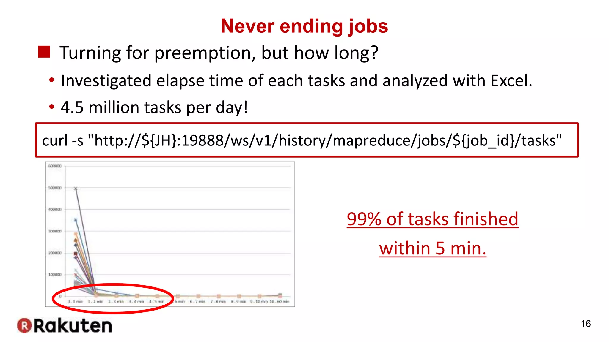 Never ending jobs
 Turning for preemption, but how long?
• Investigated elapse time of each tasks and analyzed with Excel.
• 4.5 million tasks per day!
16
curl -s "http://${JH}:19888/ws/v1/history/mapreduce/jobs/${job_id}/tasks"
99% of tasks finished
within 5 min.
 