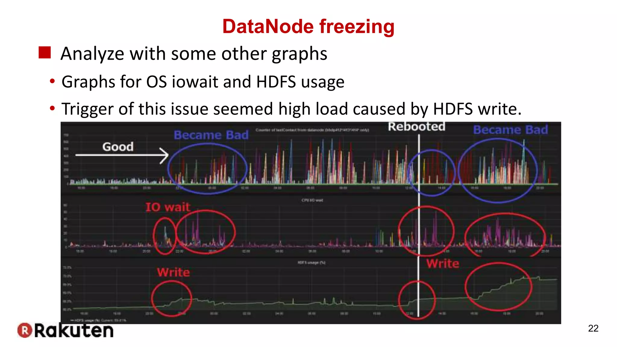 DataNode freezing
 Analyze with some other graphs
• Graphs for OS iowait and HDFS usage
• Trigger of this issue seemed high load caused by HDFS write.
22
 