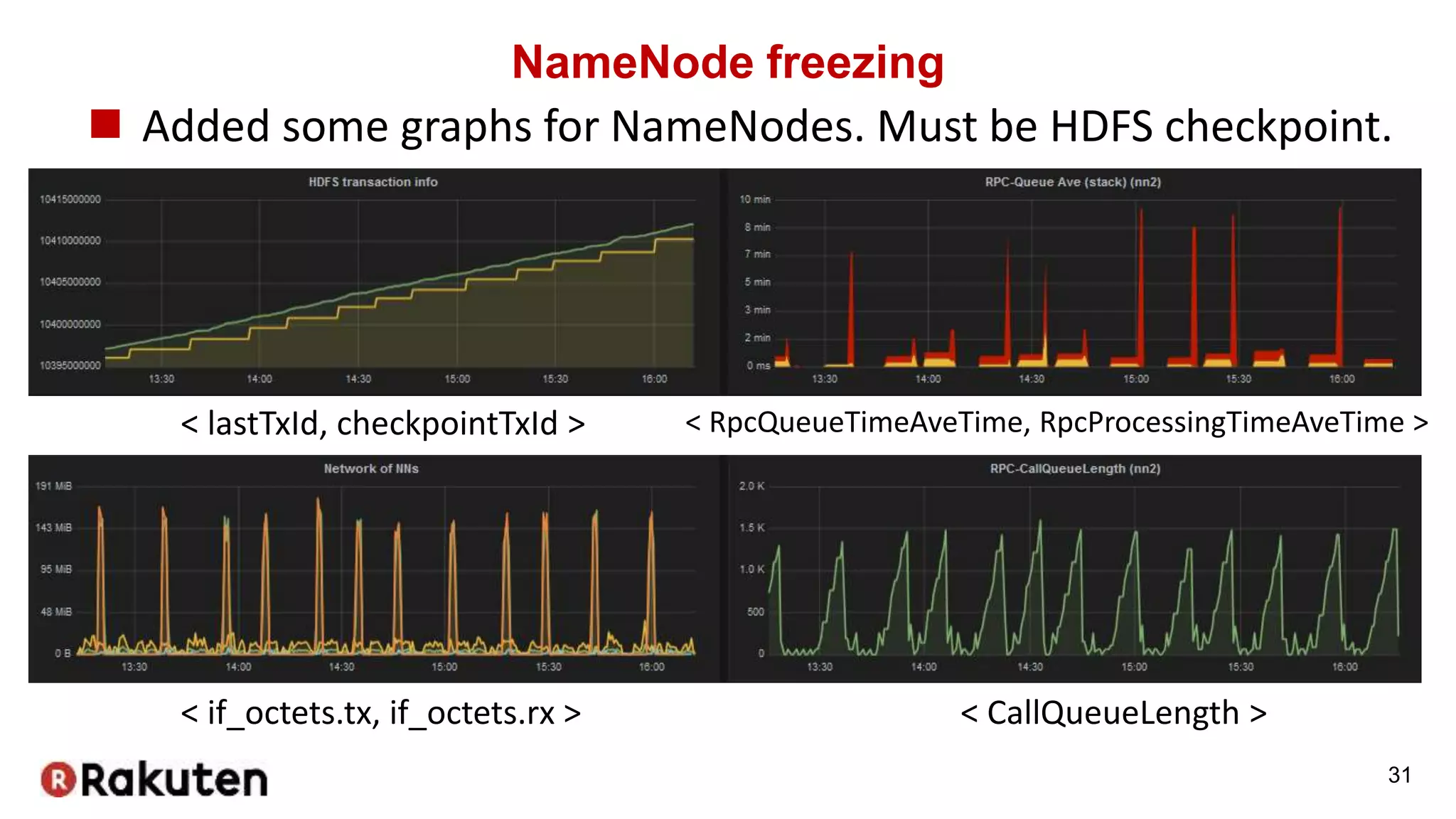NameNode freezing
 Added some graphs for NameNodes. Must be HDFS checkpoint.
31
< lastTxId, checkpointTxId >
< if_octets.tx, if_octets.rx >
< RpcQueueTimeAveTime, RpcProcessingTimeAveTime >
< CallQueueLength >
 