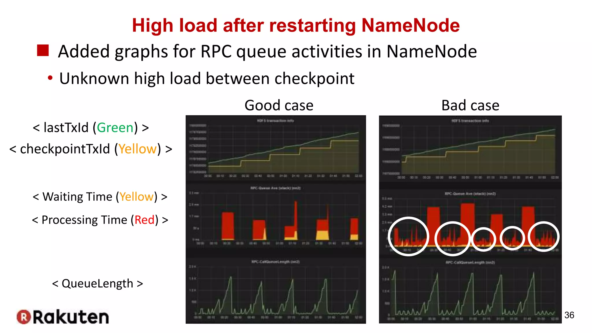 High load after restarting NameNode
 Added graphs for RPC queue activities in NameNode
• Unknown high load between checkpoint
36
< lastTxId (Green) >
< checkpointTxId (Yellow) >
< Waiting Time (Yellow) >
< QueueLength >
Good case Bad case
< Processing Time (Red) >
 