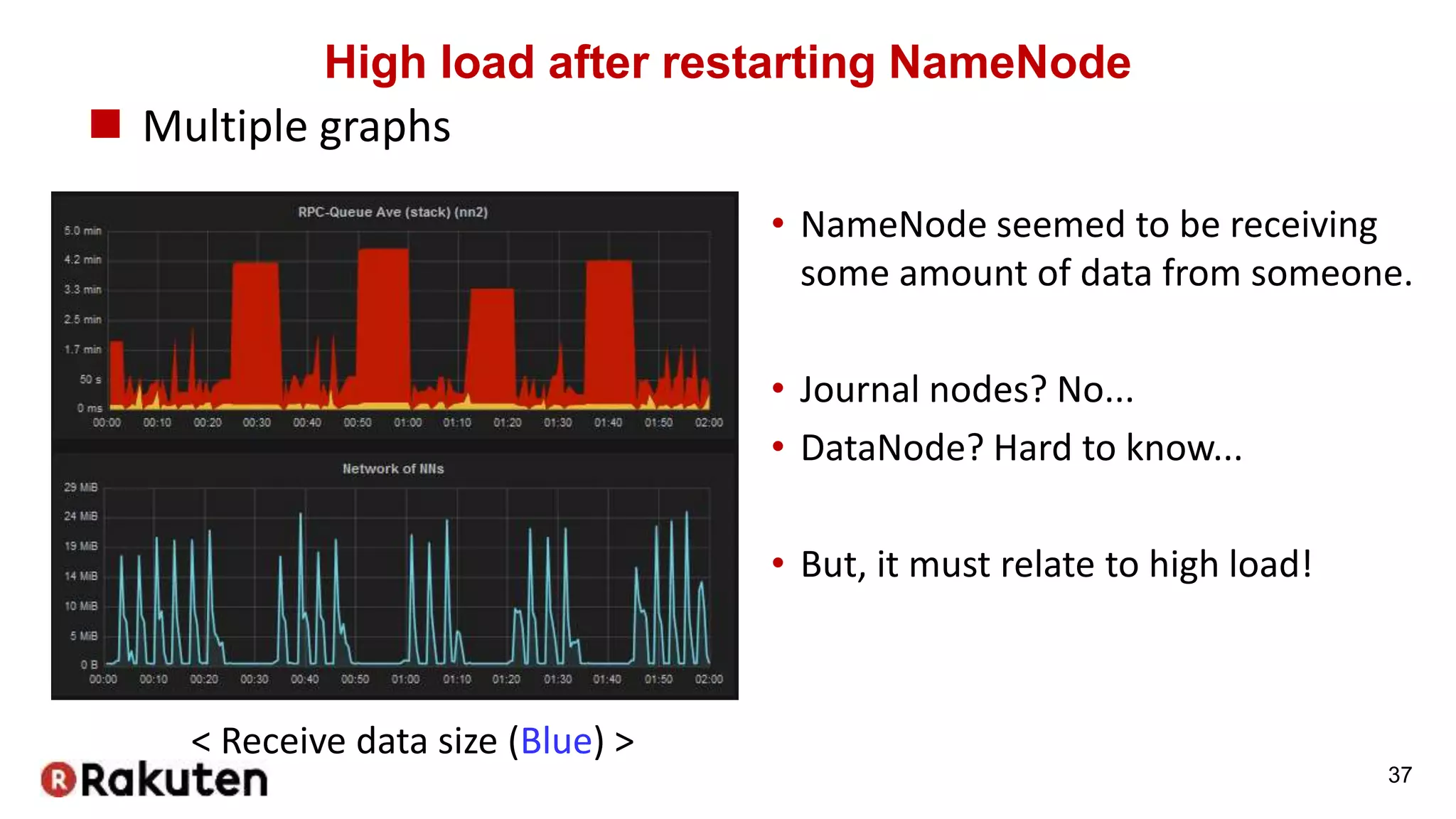 High load after restarting NameNode
 Multiple graphs
37
• NameNode seemed to be receiving
some amount of data from someone.
• Journal nodes? No...
• DataNode? Hard to know...
• But, it must relate to high load!
< Receive data size (Blue) >
 