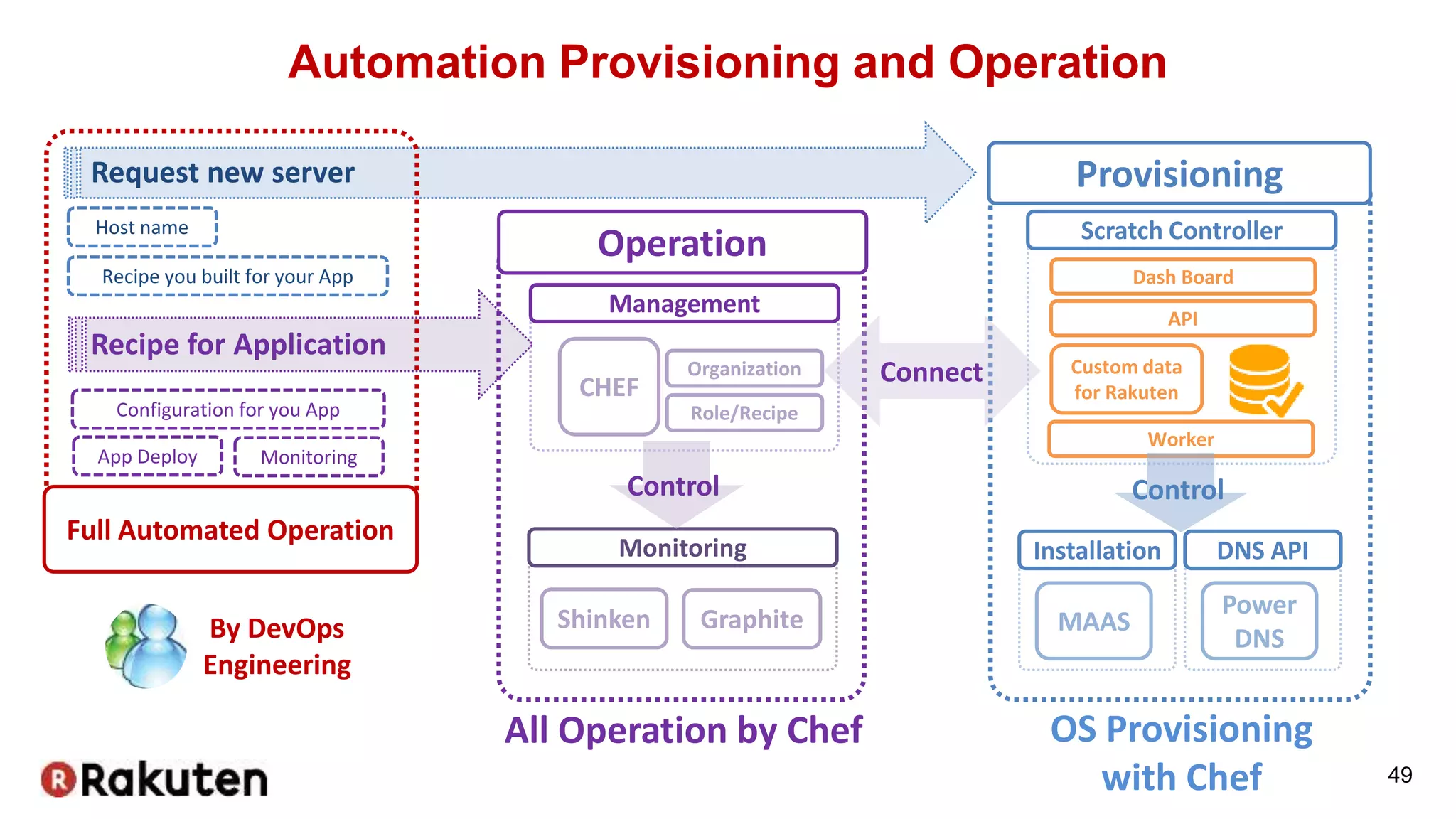 Automation Provisioning and Operation
49
CHEF
Dash Board
Organization
Role/Recipe
Host name
Custom data
for Rakuten
Provisioning
OS Provisioning
with Chef
API
Worker
Scratch Controller
Installation
Management
Monitoring
Operation
Configuration for you App
All Operation by Chef
App Deploy Monitoring
Request new server
Recipe you built for your App
Recipe for Application
By DevOps
Engineering
MAAS
DNS API
Power
DNS
Shinken Graphite
Full Automated Operation
Connect
Control Control
 