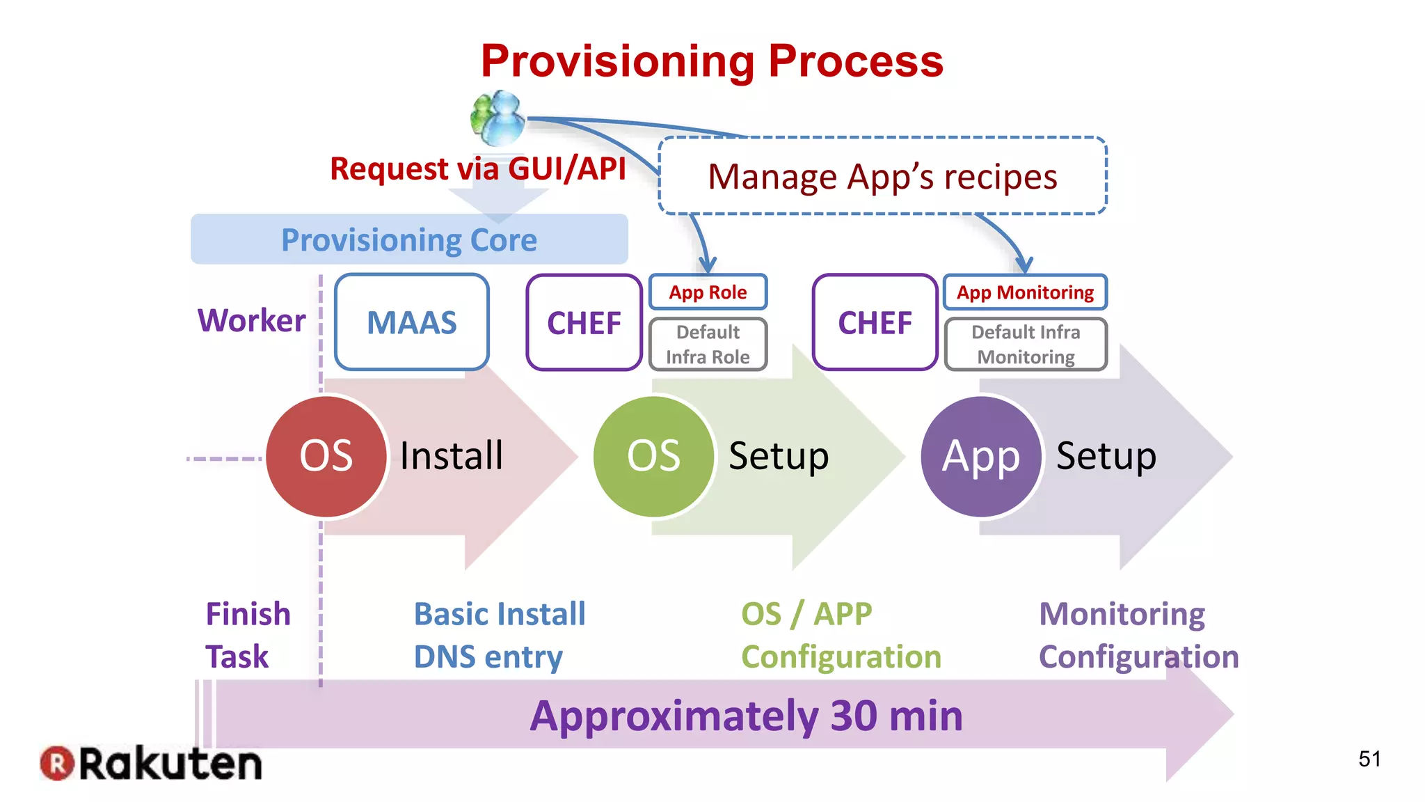 Provisioning Process
51
InstallOS SetupOS SetupApp
Provisioning Core
Default
Infra Role
App Role
Manage App’s recipes
Default Infra
Monitoring
App Monitoring
Basic Install
DNS entry
OS / APP
Configuration
Monitoring
Configuration
Finish
Task
Worker
Approximately 30 min
Request via GUI/API
MAAS CHEF CHEF
 