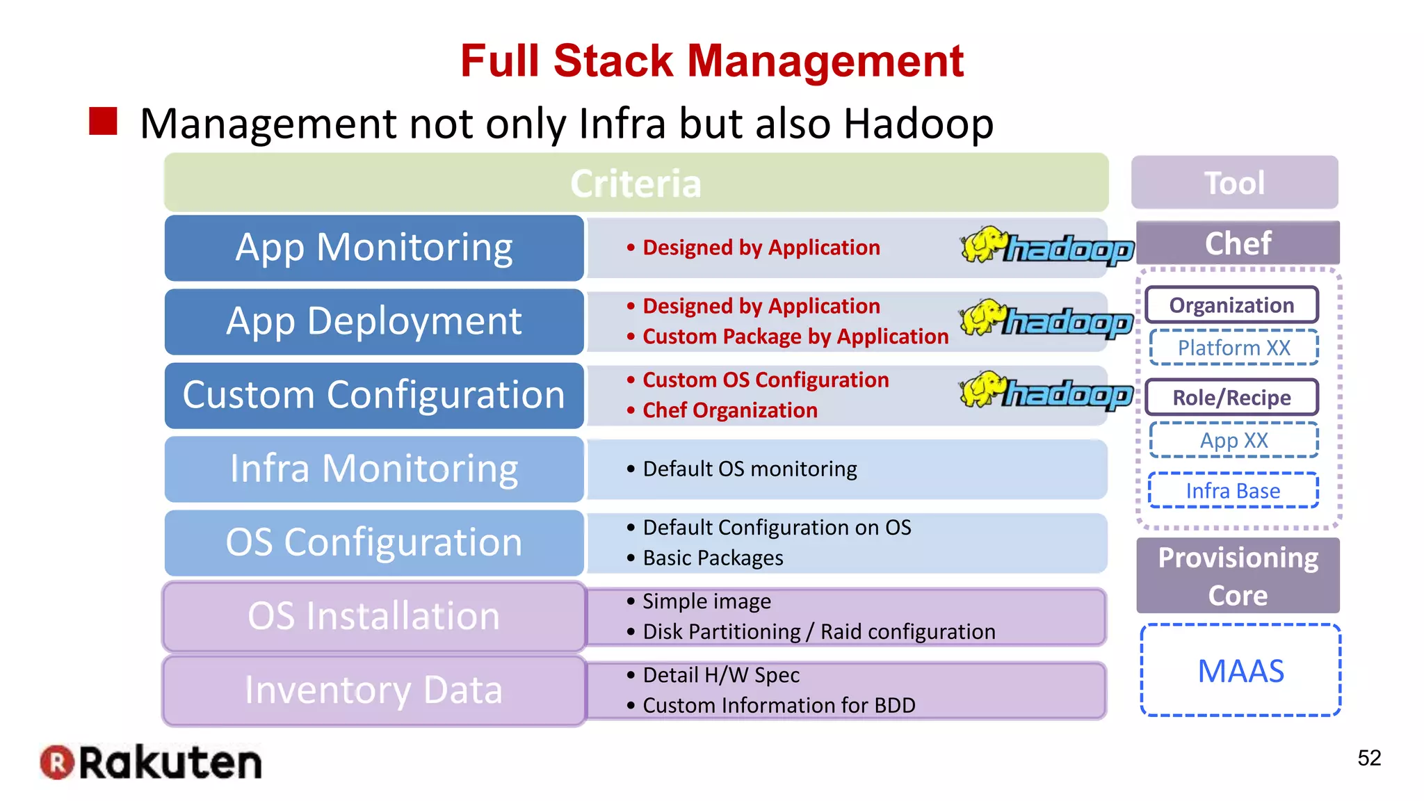 Full Stack Management
 Management not only Infra but also Hadoop
52
• Designed by ApplicationApp Monitoring
• Designed by Application
• Custom Package by ApplicationApp Deployment
• Custom OS Configuration
• Chef OrganizationCustom Configuration
• Default OS monitoringInfra Monitoring
• Default Configuration on OS
• Basic PackagesOS Configuration
• Simple image
• Disk Partitioning / Raid configurationOS Installation
• Detail H/W Spec
• Custom Information for BDDInventory Data
Role/Recipe
Infra Base
App XX
Organization
MAAS
Chef
Tool
Platform XX
Provisioning
Core
Criteria
 