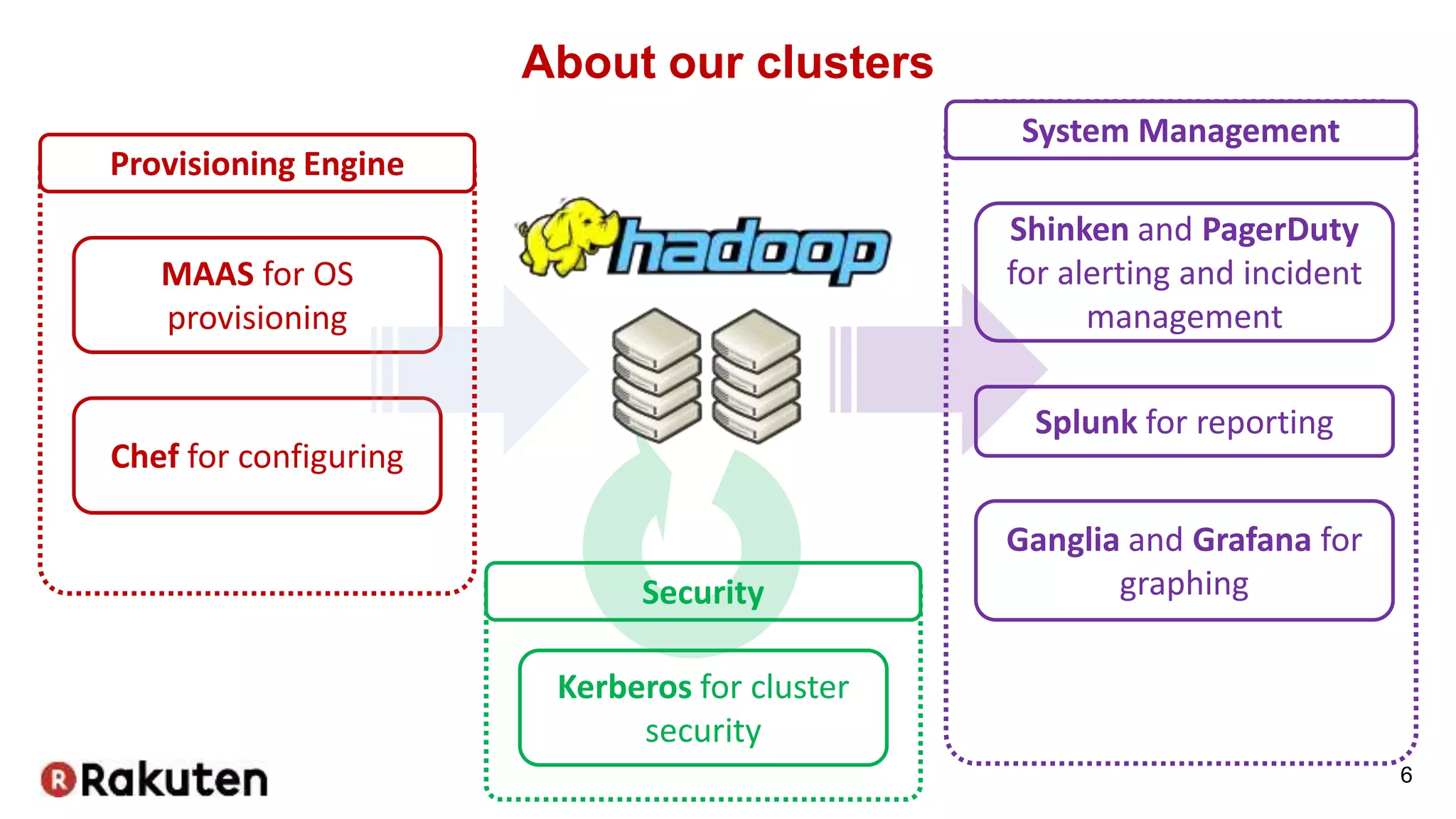 MAAS for OS
provisioning
About our clusters
6
Chef for configuring
Provisioning Engine
System Management
Shinken and PagerDuty
for alerting and incident
management
Splunk for reporting
Ganglia and Grafana for
graphingSecurity
Kerberos for cluster
security
 