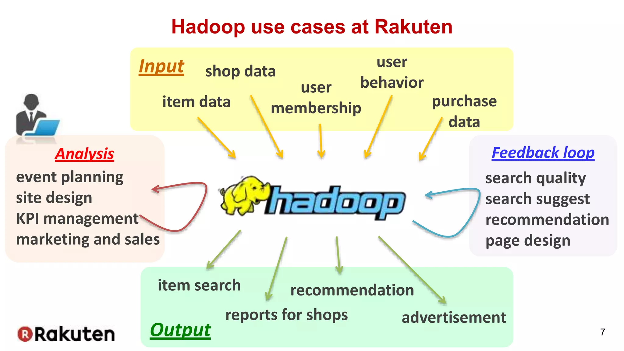 Analysis Feedback loop
Output
Input
Hadoop use cases at Rakuten
7
shop data
purchase
data
item data
user
behavioruser
membership
item search
reports for shops
search quality
search suggest
recommendation
page design
recommendation
advertisement
event planning
site design
KPI management
marketing and sales
 