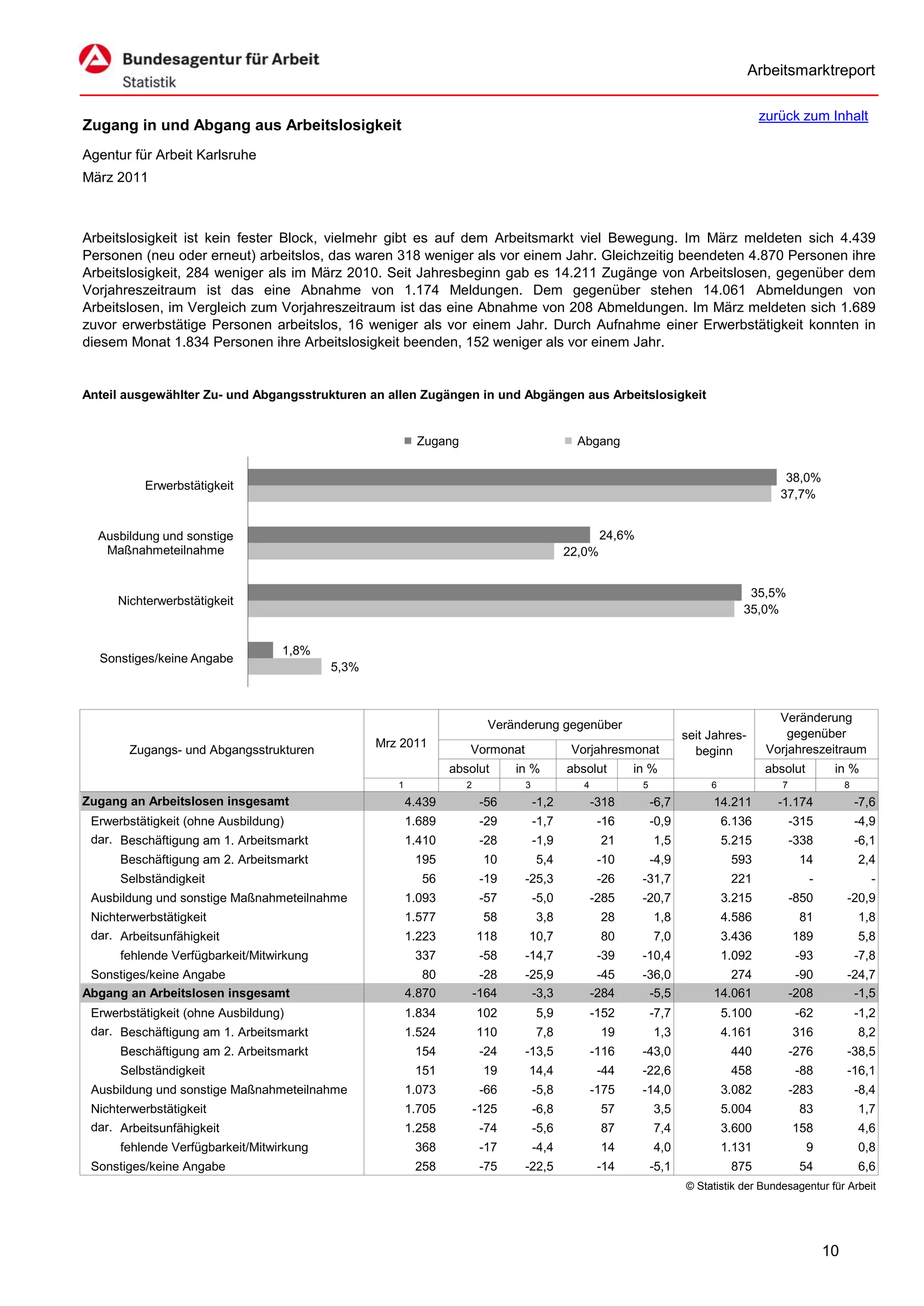 Arbeitsmarktreport

                                                                                                                                      zurück zum Inhalt
Zugang in und Abgang aus Arbeitslosigkeit
Agentur für Arbeit Karlsruhe
März 2011



Arbeitslosigkeit ist kein fester Block, vielmehr gibt es auf dem Arbeitsmarkt viel Bewegung. Im März meldeten sich 4.439
Personen (neu oder erneut) arbeitslos, das waren 318 weniger als vor einem Jahr. Gleichzeitig beendeten 4.870 Personen ihre
Arbeitslosigkeit, 284 weniger als im März 2010. Seit Jahresbeginn gab es 14.211 Zugänge von Arbeitslosen, gegenüber dem
Vorjahreszeitraum ist das eine Abnahme von 1.174 Meldungen. Dem gegenüber stehen 14.061 Abmeldungen von
Arbeitslosen, im Vergleich zum Vorjahreszeitraum ist das eine Abnahme von 208 Abmeldungen. Im März meldeten sich 1.689
zuvor erwerbstätige Personen arbeitslos, 16 weniger als vor einem Jahr. Durch Aufnahme einer Erwerbstätigkeit konnten in
diesem Monat 1.834 Personen ihre Arbeitslosigkeit beenden, 152 weniger als vor einem Jahr.


Anteil ausgewählter Zu- und Abgangsstrukturen an allen Zugängen in und Abgängen aus Arbeitslosigkeit


                                                         Zugang                            Abgang

                                                                                                                                          38,0%
          Erwerbstätigkeit
                                                                                                                                         37,7%


  Ausbildung und sonstige                                                                         24,6%
   Maßnahmeteilnahme                                                                      22,0%


                                                                                                                                  35,5%
     Nichterwerbstätigkeit
                                                                                                                                 35,0%


                                  1,8%
  Sonstiges/keine Angabe
                                          5,3%



                                                                                                                                         Veränderung
                                                                         Veränderung gegenüber
                                                                                                                     seit Jahres-          gegenüber
                                                 Mrz 2011                                                                              Vorjahreszeitraum
       Zugangs- und Abgangsstrukturen                              Vormonat                Vorjahresmonat              beginn
                                                                absolut       in %        absolut       in %                          absolut        in %
                                                    1              2           3             4            5               6              7               8
Zugang an Arbeitslosen insgesamt                        4.439           -56        -1,2          -318         -6,7        14.211         -1.174              -7,6
 Erwerbstätigkeit (ohne Ausbildung)                     1.689           -29        -1,7           -16         -0,9            6.136          -315            -4,9
 dar. Beschäftigung am 1. Arbeitsmarkt                  1.410           -28        -1,9           21          1,5             5.215          -338            -6,1
      Beschäftigung am 2. Arbeitsmarkt                   195            10         5,4            -10         -4,9             593            14             2,4
      Selbständigkeit                                     56            -19    -25,3              -26     -31,7                221              -               -
 Ausbildung und sonstige Maßnahmeteilnahme              1.093           -57        -5,0          -285     -20,7               3.215          -850        -20,9
 Nichterwerbstätigkeit                                  1.577           58         3,8            28          1,8             4.586           81             1,8
 dar. Arbeitsunfähigkeit                                1.223          118      10,7              80          7,0             3.436          189             5,8
      fehlende Verfügbarkeit/Mitwirkung                  337            -58    -14,7              -39     -10,4               1.092           -93            -7,8
 Sonstiges/keine Angabe                                    80           -28    -25,9              -45     -36,0              274              -90        -24,7
Abgang an Arbeitslosen insgesamt                        4.870          -164     -3,3             -284      -5,5           14.061             -208         -1,5
 Erwerbstätigkeit (ohne Ausbildung)                     1.834          102         5,9           -152         -7,7            5.100           -62            -1,2
 dar. Beschäftigung am 1. Arbeitsmarkt                  1.524          110         7,8            19          1,3             4.161          316             8,2
      Beschäftigung am 2. Arbeitsmarkt                   154            -24    -13,5             -116     -43,0                440           -276        -38,5
      Selbständigkeit                                    151            19      14,4              -44     -22,6                458            -88        -16,1
 Ausbildung und sonstige Maßnahmeteilnahme              1.073           -66        -5,8          -175     -14,0               3.082          -283            -8,4
 Nichterwerbstätigkeit                                  1.705          -125        -6,8           57          3,5             5.004           83             1,7
 dar. Arbeitsunfähigkeit                                1.258           -74        -5,6           87          7,4             3.600          158             4,6
      fehlende Verfügbarkeit/Mitwirkung                  368            -17        -4,4           14          4,0             1.131             9            0,8
 Sonstiges/keine Angabe                                  258            -75    -22,5              -14         -5,1             875            54             6,6
                                                                                                                     © Statistik der Bundesagentur für Arbeit




                                                                                                                                                    10
 