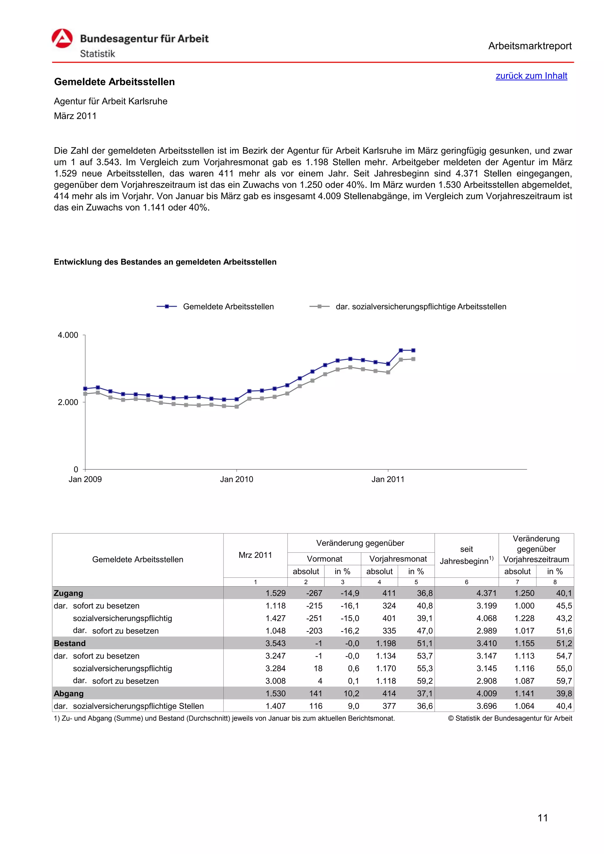 Arbeitsmarktreport

                                                                                                                                         zurück zum Inhalt
Gemeldete Arbeitsstellen
Agentur für Arbeit Karlsruhe
März 2011


Die Zahl der gemeldeten Arbeitsstellen ist im Bezirk der Agentur für Arbeit Karlsruhe im März geringfügig gesunken, und zwar
um 1 auf 3.543. Im Vergleich zum Vorjahresmonat gab es 1.198 Stellen mehr. Arbeitgeber meldeten der Agentur im März
1.529 neue Arbeitsstellen, das waren 411 mehr als vor einem Jahr. Seit Jahresbeginn sind 4.371 Stellen eingegangen,
gegenüber dem Vorjahreszeitraum ist das ein Zuwachs von 1.250 oder 40%. Im März wurden 1.530 Arbeitsstellen abgemeldet,
414 mehr als im Vorjahr. Von Januar bis März gab es insgesamt 4.009 Stellenabgänge, im Vergleich zum Vorjahreszeitraum ist
das ein Zuwachs von 1.141 oder 40%.




Entwicklung des Bestandes an gemeldeten Arbeitsstellen




                                       Gemeldete Arbeitsstellen                       dar. sozialversicherungspflichtige Arbeitsstellen


 4.000




 2.000




     0
    Jan 2009                                      Jan 2010                                         Jan 2011




                                                                                                                                             Veränderung
                                                                                 Veränderung gegenüber
                                                                                                                             seit              gegenüber
                                                        Mrz 2011             Vormonat             Vorjahresmonat
           Gemeldete Arbeitsstellen                                                                                     Jahresbeginn1)     Vorjahreszeitraum
                                                                         absolut      in %        absolut      in %                        absolut    in %
                                                             1              2          3             4          5              6               7            8
Zugang                                                           1.529      -267       -14,9             411     36,8              4.371       1.250        40,1
dar. sofort zu besetzen                                          1.118      -215       -16,1             324     40,8              3.199       1.000        45,5
     sozialversicherungspflichtig                                1.427      -251       -15,0             401     39,1              4.068       1.228        43,2
     dar. sofort zu besetzen                                     1.048      -203       -16,2             335     47,0              2.989       1.017        51,6
Bestand                                                          3.543           -1        -0,0     1.198        51,1              3.410       1.155        51,2
dar. sofort zu besetzen                                          3.247           -1        -0,0     1.134        53,7              3.147       1.113        54,7
     sozialversicherungspflichtig                                3.284          18         0,6      1.170        55,3              3.145       1.116        55,0
     dar. sofort zu besetzen                                     3.008           4         0,1      1.118        59,2              2.908       1.087        59,7
Abgang                                                           1.530          141     10,2             414     37,1              4.009       1.141        39,8
dar. sozialversicherungspflichtige Stellen                       1.407          116        9,0           377     36,6              3.696       1.064        40,4
1) Zu- und Abgang (Summe) und Bestand (Durchschnitt) jeweils von Januar bis zum aktuellen Berichtsmonat.                  © Statistik der Bundesagentur für Arbeit




                                                                                                                                                       11
 